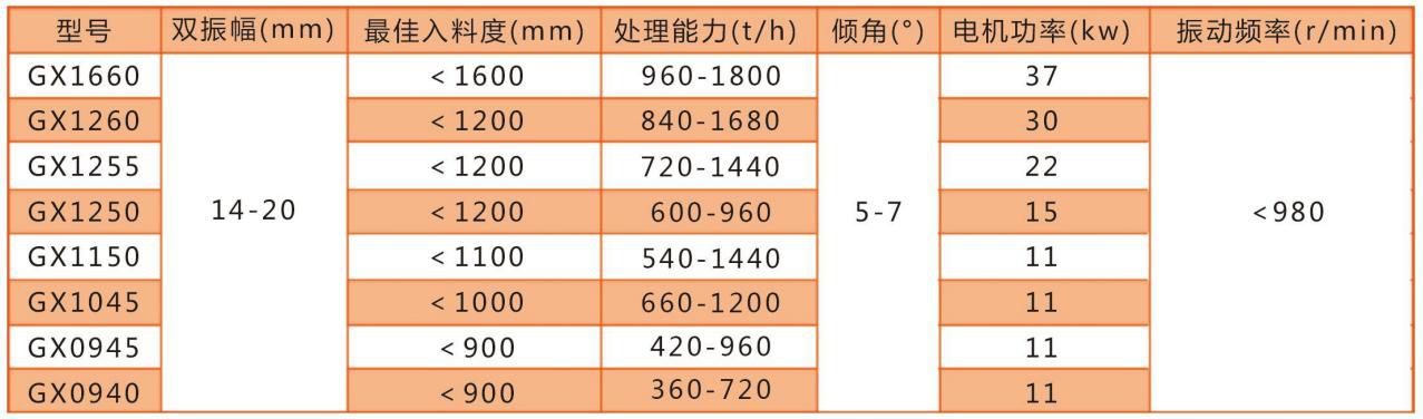 GX系列水平直線振動給料機技術參數(shù)