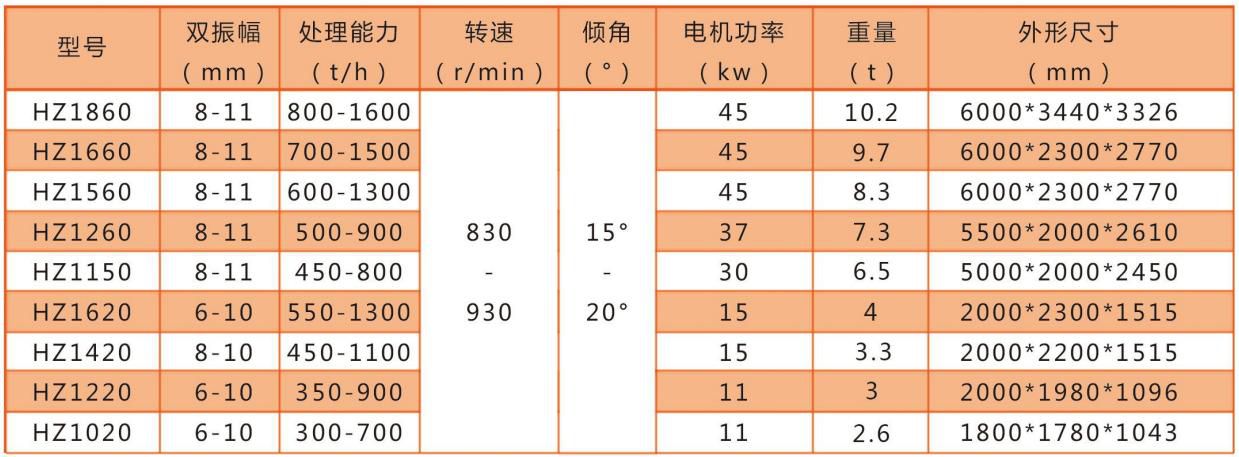 HZ系列振動給料機(jī)技術(shù)參數(shù)