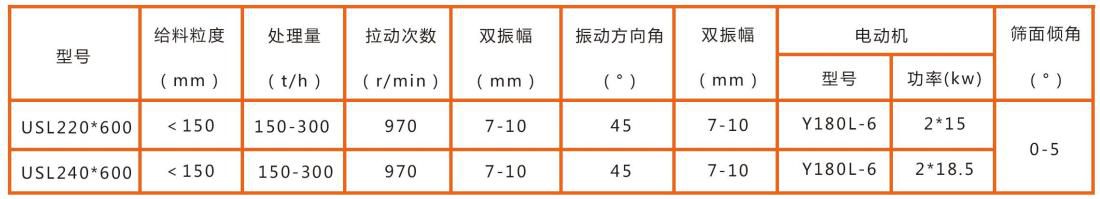 USL系列雙軸直線(xiàn)振動(dòng)篩技術(shù)參數(shù)