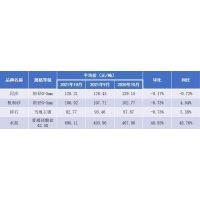 10月江西省砂石價(jià)格：河砂128.21元/噸、機(jī)制砂106.92元/噸、碎石92.77元！ 